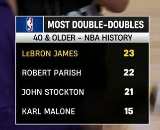 注册领彩金-40岁后两双排行榜：詹姆斯23次排名第一，犹他双煞分列三四名