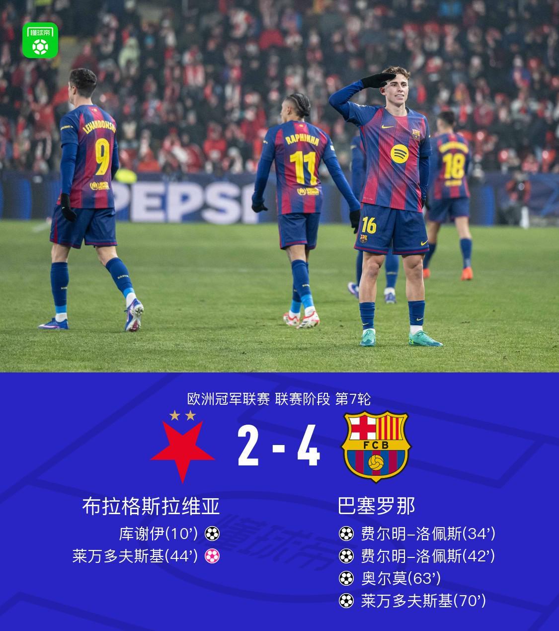 注册领彩金-XbotGo丨巴萨4-2布拉格斯拉维亚，费尔明双响，莱万破门